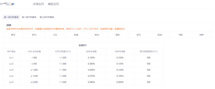 oke交易手续费怎么算?oke怎么交易数字货币?