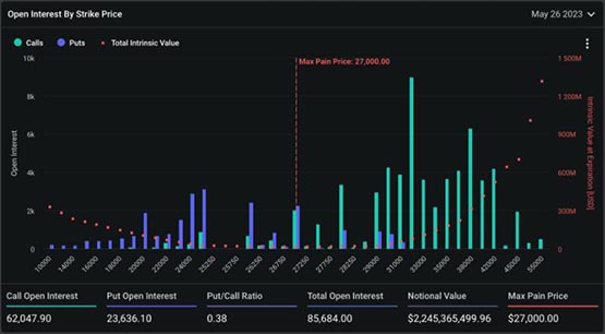 36亿美元BTC、ETH期权将到期！比特币最大痛点为2.7万美元
