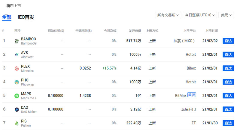 交易所上新币怎么买新币挣钱？如何判断新币是否值得投资？