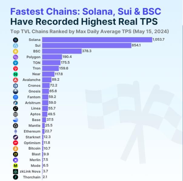 Solana - SOL排名最快的区块链：一天之内处理了超过9500万笔交易