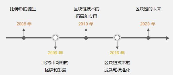 一文读懂：区块链的原理、技术、应用领域分析