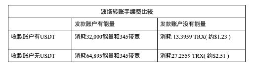 如何节约波场 - TRON转账矿工费？降低手续费转账USDT的方法