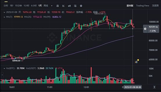 6.9万枚BTC待出售 比特币将跌至7万美元？对加密市场影响几何？