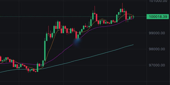 CPI带动美股、加密货币！比特币价格又冲破十万美元