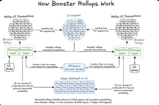 一文了解以太坊下一代 L2 技术：Booster Rollups