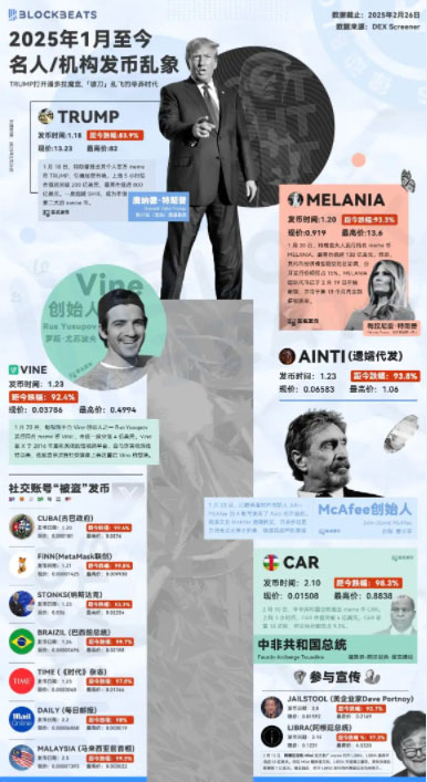 名人币收割记录：60 天 15 个代币 跌幅几乎均超 90%解读