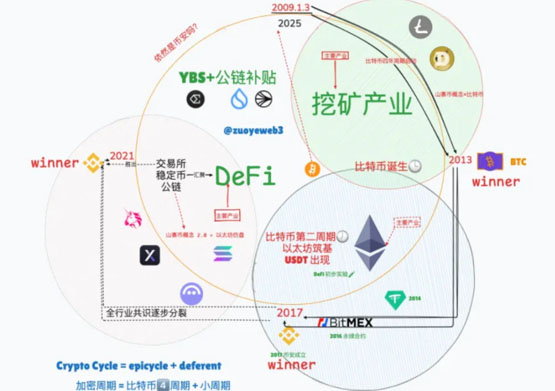 从交易所到 YBS 两开先河的 OG 创业纪导读