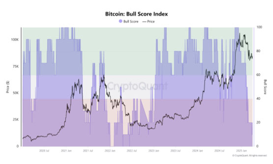 比特币情绪跌至2023年低点马上推动BTC价格上涨