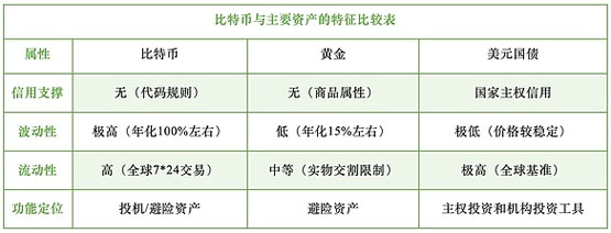 一文搞清楚比特币的货币属性与资产属性辨析