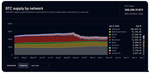 Bankless分析：比特币能在链上蓬勃发展吗？