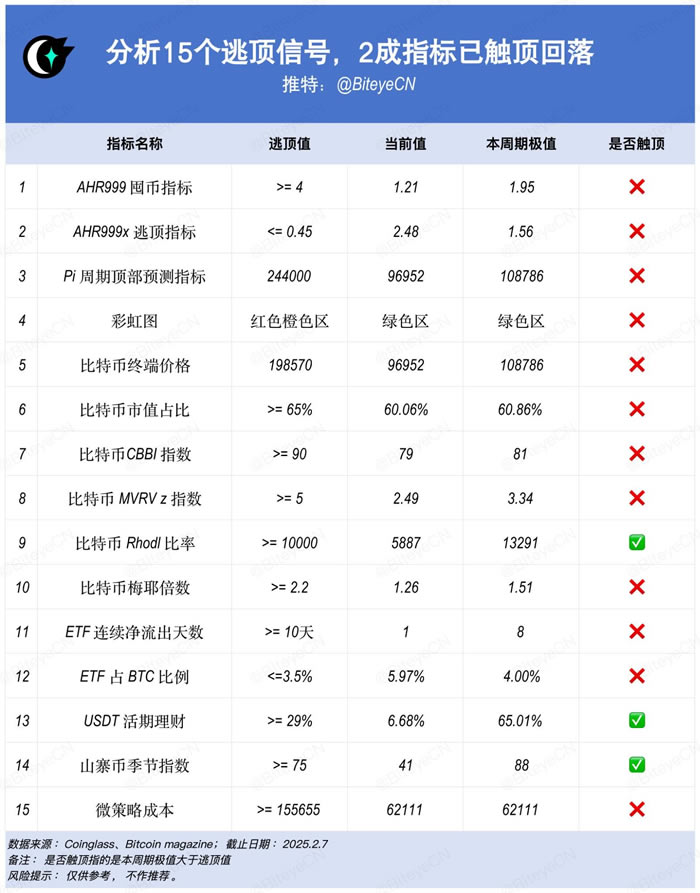 15个常用的币圈逃顶指标技术分析
