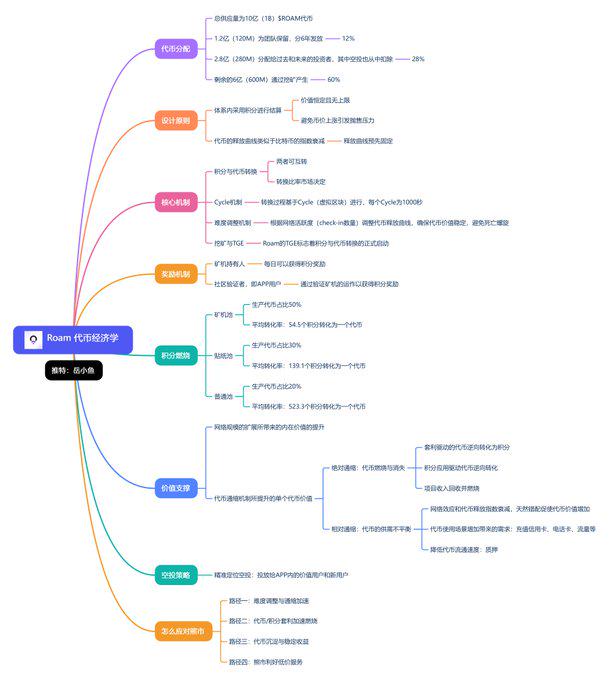 小白科普贴：什么是代币经济学？代币经济学在项目的重要性介绍