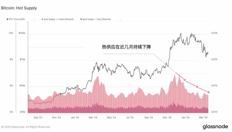 加密市场流动性持续紧缩，牛回头还是牛到头？