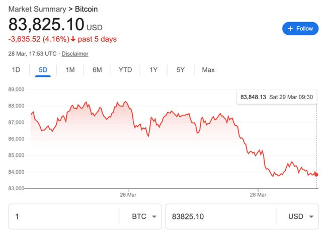 GameStop增持比特币，关税风暴中BTC能否引领逆势上涨？