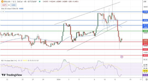 BTC跌至 42,000 美元的水平此时可以买吗？-第2张图片-欧意下载
