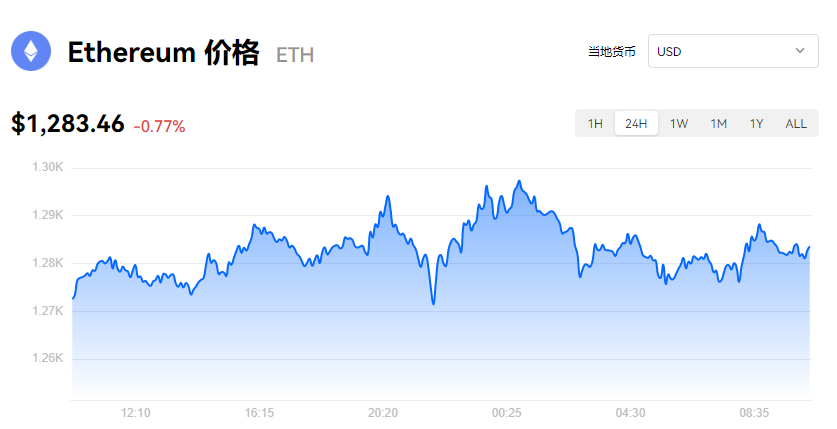 ETH最新消息_eth价格今日行情_欧意以太坊实时动态-第1张图片-欧意下载
