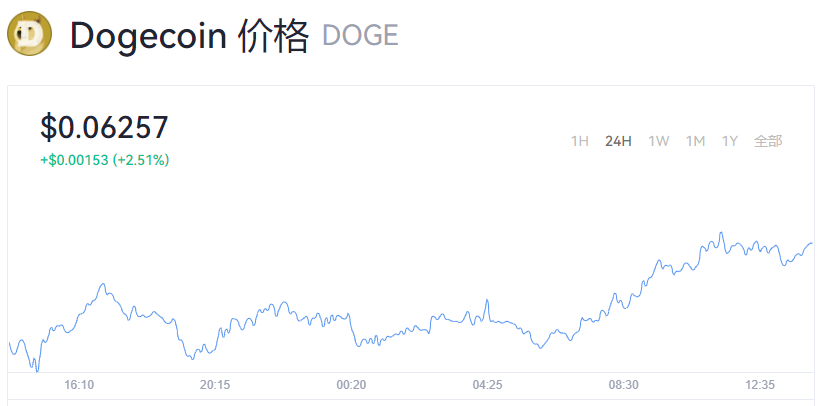 狗狗币今日最新价格_靠谱的狗狗币交易平台推荐-第1张图片-欧意下载