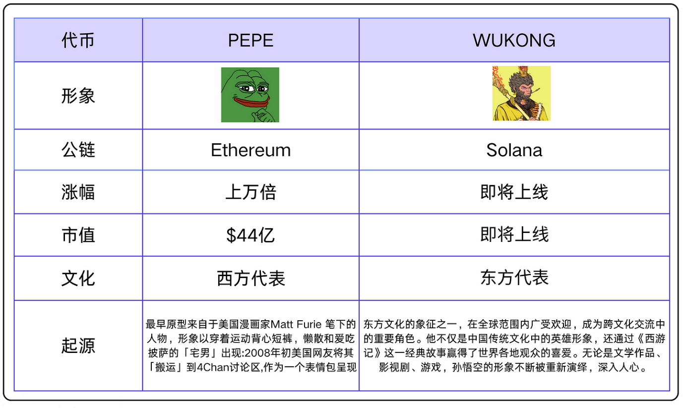 开启Solana史上最大空投，最近爆火的Wukong会是下一个meme币神话吗？-第17张图片-欧意下载