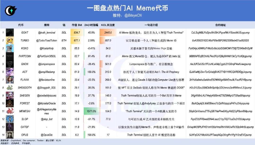 AI+Meme狂欢季，盘点14个热门代币-第1张图片-欧意下载