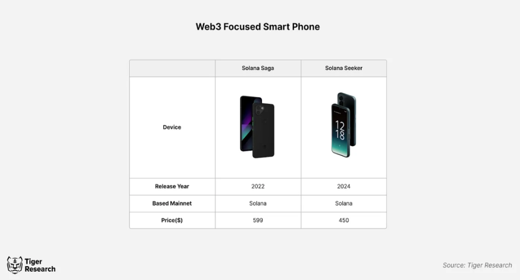 加密硬件化，Web3智能手机会推动区块链的大规模采用吗？-第4张图片-欧意下载