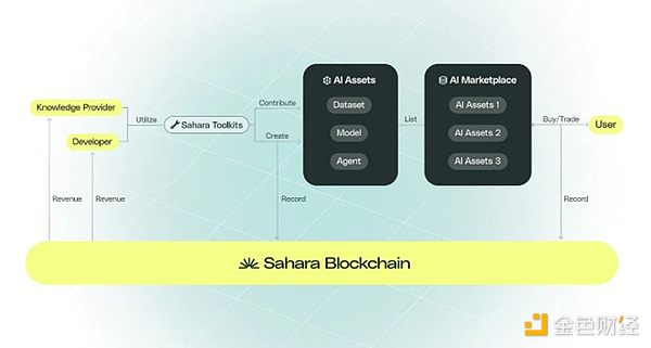 Pantera合伙人：AI原生团队、豪华投资阵容，全面解析Sahara AI-第1张图片-欧意下载