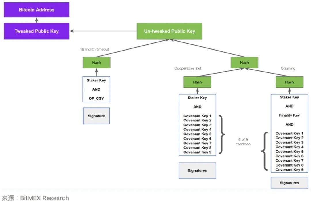 BitMEX Research： Babylon TVL达16亿美元，Taproot升级是成功的？-第3张图片-欧意下载