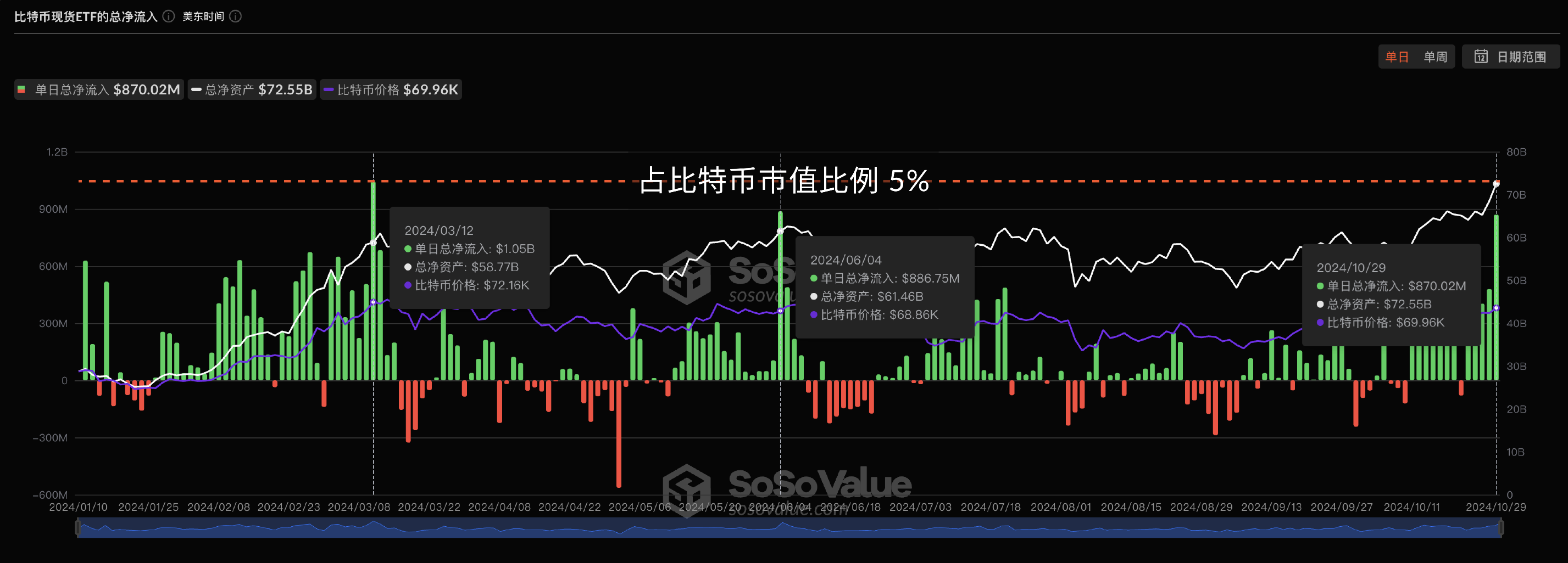 美国比特币现货ETF净资产比率首超5%，昨日为历史第三高单日净流入-第1张图片-欧意下载