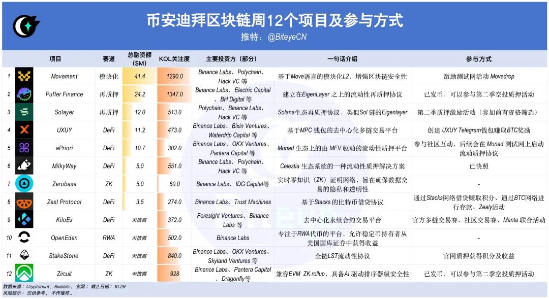 BIAN区块链周公布12个项目，如何提前参与？-第1张图片-欧意下载