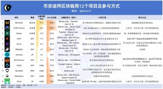 BIAN区块链周公布12个项目，如何提前参与？