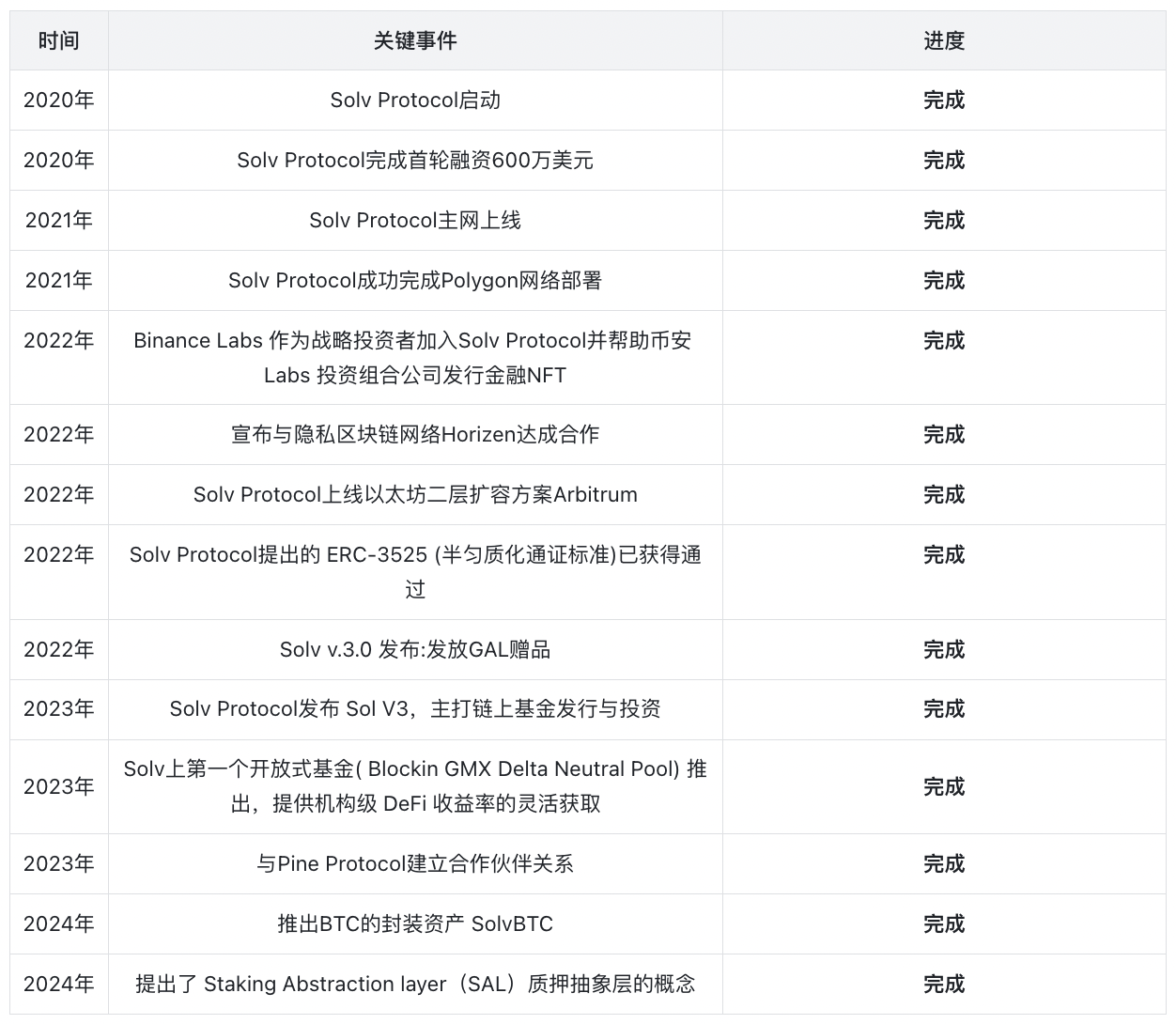 Solv Protocol研报：探索BTCFi生态中的质押抽象层与流动性机制-第1张图片-欧意下载