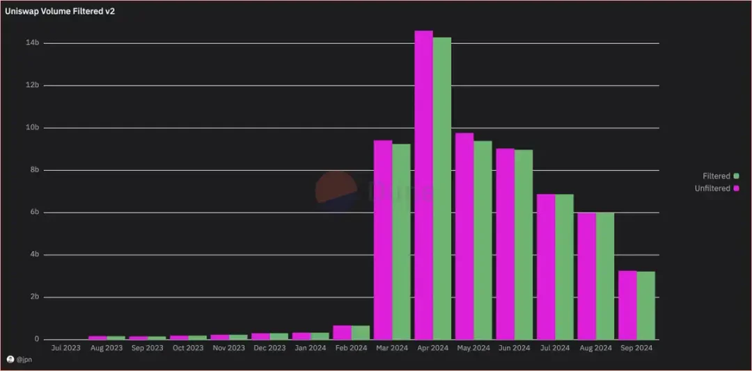 Base链活跃度新高背后：雷区大行其道，65%以上的Uniswap交易量来自Rug资金-第7张图片-欧意下载