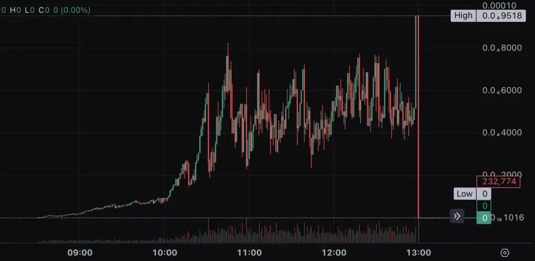 Base链活跃度新高背后：雷区大行其道，65%以上的Uniswap交易量来自Rug资金-第10张图片-欧意下载