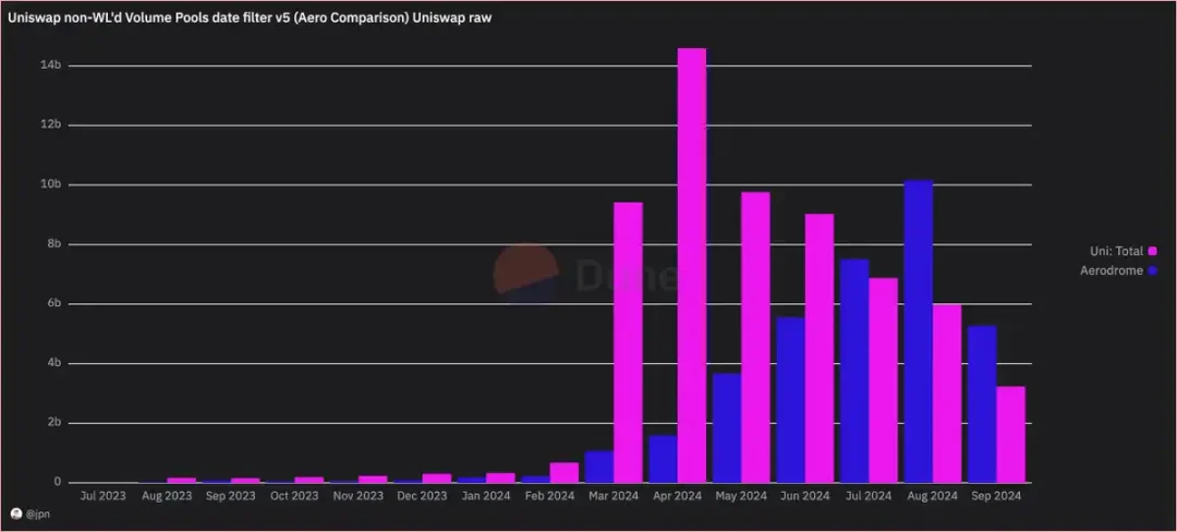 Base链活跃度新高背后：雷区大行其道，65%以上的Uniswap交易量来自Rug资金-第12张图片-欧意下载