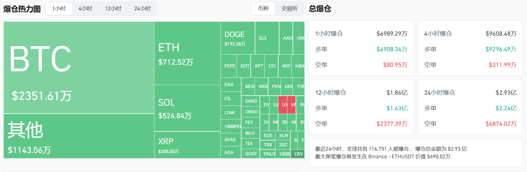 过去1小时全网爆仓6989万美元，多单占比98.84%-第1张图片-欧意下载