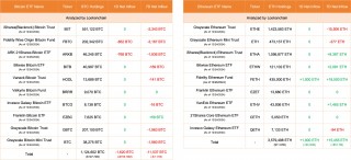 比特币ETF净流出1620BTC，以太坊ETF净流入1000ETH