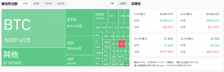过去1小时全网爆仓6989万美元，多单占比98.84%