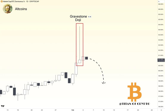 Rekt Capital：山寨季在2024年底已经结束！比特币主导地位达71%才能重返