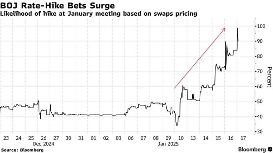 日本央行下周升息机率达99％！日元套利平仓潮会再重击比特币吗？