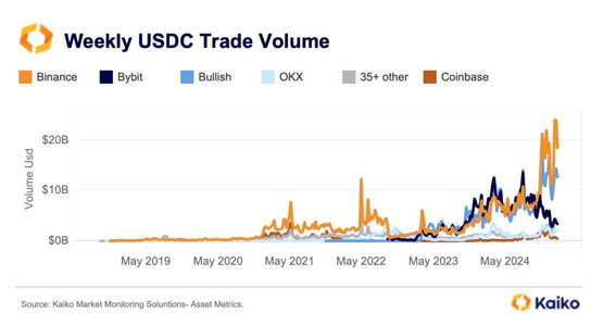 Kaiko报告：Coinbase迎来两年来最高交易量！币安稳坐USDC交易市场龙头