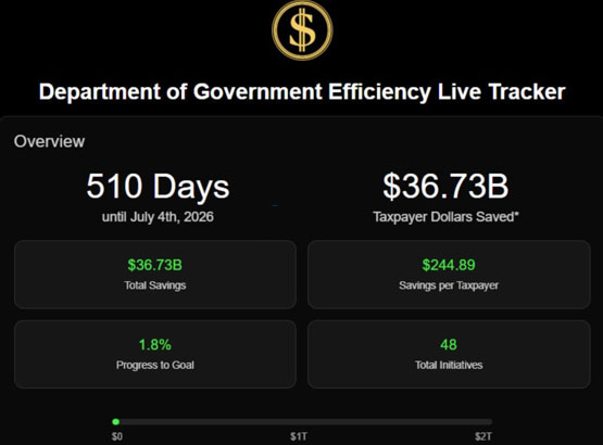 马斯克DOGE已帮美国省下367亿美元！Coinbase CEO：财政收支必须上链