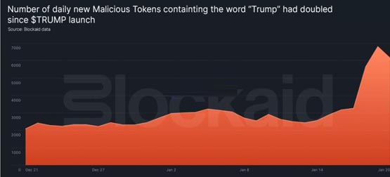 DeepSeek爆红引发诈骗代币热潮！加密货币市场总市值下跌5.5%