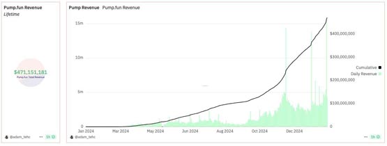 Pump.fun一年收益超4.7亿美元！每日平均诞生超1.8万个新Meme币