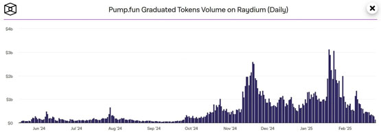 Pump.fun交易量崩跌95%！单日上架Raydium的代币仅2个市值破100万美元