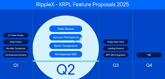 瑞波推出XRP Ledger机构级DeFi计划！强化区块链金融应用 抢攻RWA