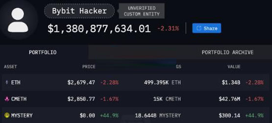 Bybit黑客成为以太坊第14大持有者！数量已经超越V神和ETH基金会