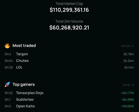 赵长鹏YZi Labs投资TAO生态的Tensorplex Labs！Tensorplex Dojo单日飙升2倍
