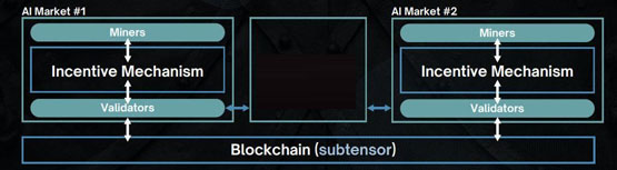 赵长鹏YZi Labs投资TAO生态的Tensorplex Labs！Tensorplex Dojo单日飙升2倍