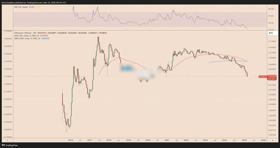 分析师：ETH/BTC短期内恐再跌30%！SEC通过以太坊质押也挽救不了