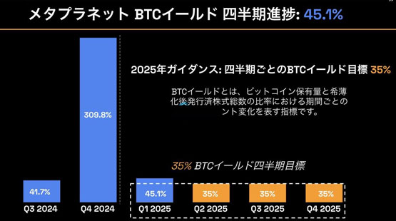 日版微策略Metaplanet再度购入497枚比特币！一年内股价上涨1740%
