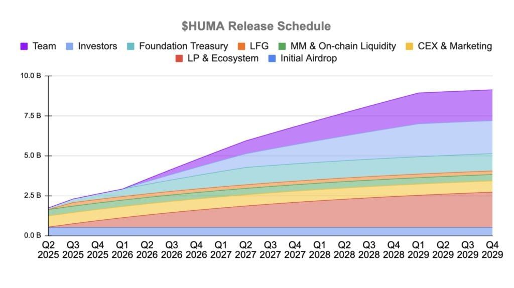Huma Finance空投来袭，芝麻Alpha即将上线！一文揭秘HUMA代币经济学奥秘！